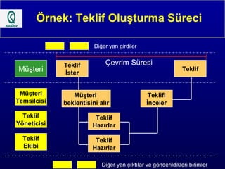 Örnek: Teklif Oluşturma Süreci Müşteri Müşteri Temsilcisi Teklif Yöneticisi Teklif Ekibi Teklif İster Müşteri  beklentisini alır Teklif Hazırlar Teklif Hazırlar Teklifi İnceler Teklif Çevrim Süresi Diğer yan çıktılar ve gönderildikleri birimler Diğer yan girdiler 