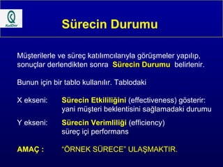 Sürecin Durumu  Müşterilerle ve süreç katılımcılarıyla görüşmeler yapılıp, sonuçlar derlendikten sonra  Sürecin Durumu   belirlenir.  Bunun için bir tablo kullanılır. Tablodaki X ekseni: Sürecin Etkililiğini  (effectiveness) gösterir: yani müşteri beklentisini sağlamadaki durumu Y ekseni: Sürecin Verimliliği  (efficiency)  süreç içi performans  AMAÇ :   “ÖRNEK SÜRECE” ULAŞMAKTIR. 