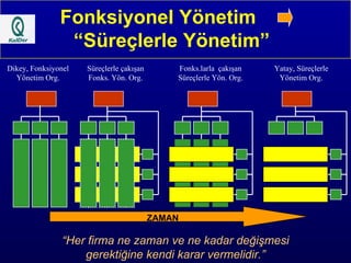 Fonksiyonel Yönetim  “Süreçlerle Yönetim” Dikey, Fonksiyonel Yönetim Org. Süreçlerle çakışan Fonks. Yön. Org. Fonks.larla  çakışan Süreçlerle Yön. Org. Yatay, Süreçlerle Yönetim Org. “ Her firma ne zaman ve ne kadar değişmesi gerektiğine kendi karar vermelidir.” ZAMAN 