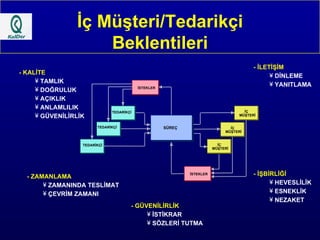 İç Müşteri/Tedarikçi Beklentileri - KALİTE TAMLIK DOĞRULUK AÇIKLIK ANLAMLILIK GÜVENİLİRLİK - ZAMANLAMA ZAMANINDA TESLİMAT ÇEVRİM ZAMANI - GÜVENİLİRLİK İSTİKRAR SÖZLERİ TUTMA - İŞBİRLİĞİ HEVESLİLİK ESNEKLİK NEZAKET - İLETİŞİM DİNLEME YANITLAMA TEDARİKÇİ TEDARİKÇİ SÜREÇ SÜREÇ TEDARİKÇİ TEDARİKÇİ İÇ MÜŞTERİ İÇ MÜŞTERİ İÇ MÜŞTERİ İÇ MÜŞTERİ İÇ MÜŞTERİ İÇ MÜŞTERİ TEDARİKÇİ TEDARİKÇİ İSTEKLER İSTEKLER İSTEKLER İSTEKLER 
