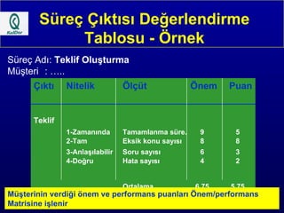 Süreç Çıktısı Değerlendirme Tablosu - Örnek Çıktı Nitelik Ölçüt Önem Puan Teklif 1-Zamanında Tamamlanma süre. 9 5 2-Tam Eksik konu sayısı 8 8 3-Anlaşılabilir Soru sayısı 6 3 4-Doğru Hata sayısı 4 2 Ortalama  6.75 5.75 Süreç Adı :  Teklif Oluşturma Müşteri : ….. Müşterinin verdiği önem ve performans puanları Önem/performans Matrisine işlenir 