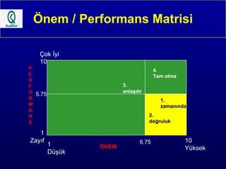 Önem / Performans Matrisi Çok İyi 10 1 Zayıf P E R F O R M A N S 5.75 1 Düşük 10 Yüksek ÖNEM 6.75 3.  anlaşılır 4.  Tam olma 1.  zamanında 2.  doğruluk 