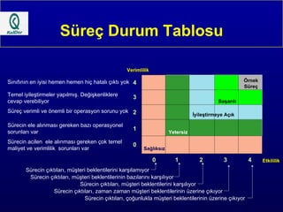 Süreç Durum Tablosu Sınıfının en iyisi hemen hemen hiç hatalı çıktı yok Temel iyileştirmeler yapılmış. Değişkenliklere cevap verebiliyor Süreç verimli ve önemli bir operasyon sorunu yok Sürecin ele alınması gereken bazı operasyonel sorunları var Sürecin acilen  ele alınması gereken çok temel maliyet ve verimlilik  sorunları var Sürecin çıktıları, müşteri beklentilerini karşılamıyor Sürecin çıktıları, müşteri beklentilerinin bazılarını karşılıyor Sürecin çıktıları, müşteri beklentilerini karşılıyor Sürecin çıktıları, zaman zaman müşteri beklentilerinin üzerine çıkıyor Sürecin çıktıları, çoğunlukla müşteri beklentilerinin üzerine çıkıyor 