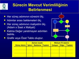 Sürecin Mevcut Verimliliğinin Belirlenmesi Her süreç adımının süresini ölç. Adımlar arası beklemeleri ölç. Her süreç adımının maliyetini ölç.  (Adam x Saat x Maliyet) Katma Değer yaratmayan adımları belirle. Grafik veya Özet Tablo oluştur. Süreç Adımı Zaman (saat) Maliyet (TL/işlem) İşlem  Bekleme  Toplam Çalışan  Diğer  Toplam 