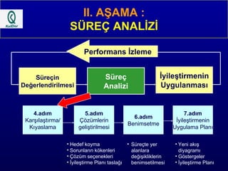 Süreç Analizi İyileştirmenin Uygulanması Süreçin Değerlendirilmesi 4.adım Karşılaştırma/ Kıyaslama 6.adım Benimsetme 5.adım Çözümlerin geliştirilmesi Hedef koyma Sorunların kökenleri Çözüm seçenekleri İyileştirme Planı taslağı Süreçte yer alanlara değişikliklerin benimsetilmesi 7.adım İyileştirmenin Uygulama Planı Yeni akış diyagramı Göstergeler İyileştirme Planı II. AŞAMA : SÜREÇ ANALİZİ Performans İzleme 
