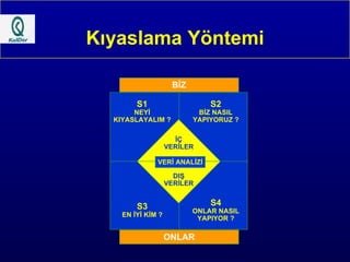 Kıyaslama Yöntemi BİZ ONLAR İÇ VERİLER DIŞ VERİLER VERİ ANALİZİ S1 NEYİ KIYASLAYALIM ? S2 BİZ NASIL YAPIYORUZ ? S3 EN İYİ KİM ? S4 ONLAR NASIL YAPIYOR ? 