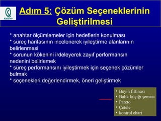 Adım 5:  Çözüm Seçeneklerinin Geliştirilmesi * anahtar ölçümlemeler için hedeflerin konulması * süreç haritasının incelenerek iyileştirme alanlarının  belirlenmesi * sorunun kökenini irdeleyerek zayıf performansın  nedenini belirlemek * süreç performansını iyileştirmek için seçenek çözümler bulmak * seçenekleri değerlendirmek, öneri geliştirmek Beyin fırtınası Balık kılçığı şeması Pareto Çetele kontrol chart 