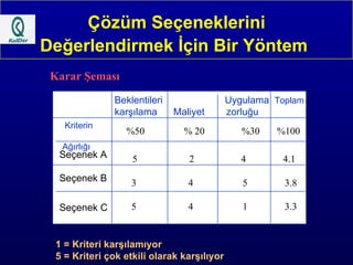 Çözüm Seçeneklerini Değerlendirmek İçin Bir Yöntem   Karar Şeması Kriterin Ağırlığı Seçenek B   Seçenek A   Seçenek C   Beklentileri  Uygulama  Toplam karşılama  Maliyet  zorluğu %50  % 20  %30  %100 5  2  4  4.1 3  4  5  3.8 5  4  1  3.3  1 = Kriteri karşılamıyor 5 = Kriteri çok etkili olarak karşılıyor 