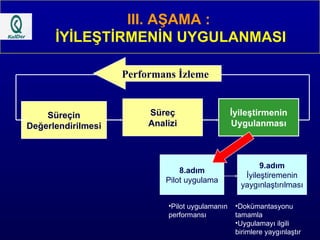 İyileştirmenin Uygulanması Süreç Analizi Süreçin Değerlendirilmesi 8.adım Pilot uygulama Pilot uygulamanın performansı 9.adım İyileştiremenin yaygınlaştırılması Dokümantasyonu tamamla Uygulamayı ilgili birimlere yaygınlaştır III. AŞAMA :   İYİLEŞTİRMENİN UYGULANMASI Performans İzleme 