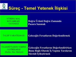 Süreç - Temel Yetenek İlişkisi VİTRİNE MAL  KOYABİLME  YETENEĞİ Doğru Ürünü Doğru Zamanda  Pazara Sunmak Geleceğin Fırsatlarını Değerlendirirken Buna Bağlı Olarak İş Yapma Tarzlarını Sürekli İyileştirmek TAAHHÜTLERİN YERİNE  GETİRİLMESİ  (Kalite, Hız, Maliyet) TALEP YARATILMASI Geleceğin Fırsatlarını Değerlendirmek 