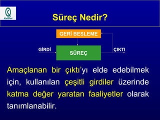 Süreç Nedir? Amaçlanan bir   çıktı’ yı elde edebilmek için, kullanılan  çeşitli girdiler  üzerinde  katma değer yaratan faaliyetler  olarak tanımlanabilir.  