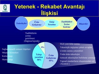 Yetenek - Rekabet Avantajı İlişkisi Talep yaratma  36% 9% Ürün Geliştirme 55% Hızlı yeni ürün sunma  Teknolojik değişime çabuk cevaplar Çözüm sunma yetenekleri Üstün ürün teknolojisi Gelecek teknolojileri belirleme yeteneği Yapısal standartların oluşumundaki rol  ( Kontrol ) Sağlam temelli müşteri ilişkileri Müşteri hizmetleri Kalite imajı Marka imajı Taahhütlerin yerine  getirilmesi (Dağıtım/lojistik) Ürün Geliştirme Talep Yaratma Taahhütleri Yerine Getirme Müşteriler Tedarikçiler 