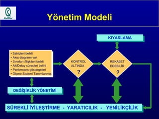Yönetim Modeli Sahipleri belirli Akış diagramı var Sınırları /İlişkileri belirli Alt/Detay süreçleri belirli Performans göstergeleri Ölçme Sistemi Tanımlanmış KONTROL ALTINDA ? REKABET EDEBİLİR  ? SÜREKLİ İYİLEŞTİRME  -  YARATICILIK  -  YENİLİKÇİLİK DEĞİŞİKLİK YÖNETİMİ KIYASLAMA 