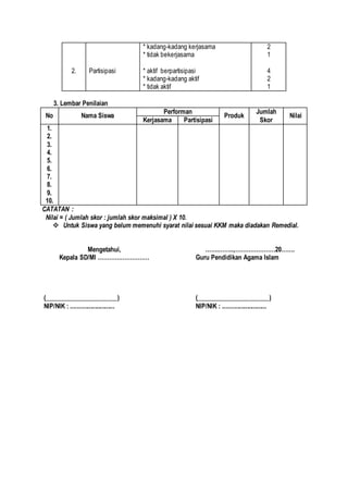 2. Partisipasi
* kadang-kadang kerjasama
* tidak bekerjasama
* aktif berpartisipasi
* kadang-kadang aktif
* tidak aktif
2
1
4
2
1
3. Lembar Penilaian
No Nama Siswa
Performan
Produk
Jumlah
Skor
Nilai
Kerjasama Partisipasi
1.
2.
3.
4.
5.
6.
7.
8.
9.
10.
CATATAN :
Nilai = ( Jumlah skor : jumlah skor maksimal ) X 10.
 Untuk Siswa yang belum memenuhi syarat nilai sesuai KKM maka diadakan Remedial.
Mengetahui,
Kepala SD/MI ………………………
(_______________________)
NIP/NIK : ...........................
…….……..,…………………20…….
Guru Pendidikan Agama Islam
(_______________________)
NIP/NIK : ...........................
 