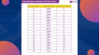 Octal to binary | PDF