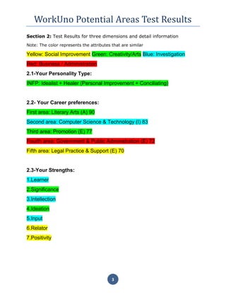 WorkUno Potential Areas Test Results
3
Section 2: Test Results for three dimensions and detail information
Note: The color represents the attributes that are similar
Yellow: Social Improvement Green: Creativity/Arts Blue: Investigation
Red: Business / Administration
2.1-Your Personality Type:
INFP: Idealist + Healer (Personal Improvement + Conciliating)
2.2- Your Career preferences:
First area: Literary Arts (A) 90
Second area: Computer Science & Technology (I) 83
Third area: Promotion (E) 77
Fourth area: Government & Public Administration (E) 72
Fifth area: Legal Practice & Support (E) 70
2.3-Your Strengths:
1.Learner
2.Significance
3.Intellection
4.Ideation
5.Input
6.Relator
7.Positivity
 
