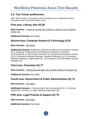 WorkUno Potential Areas Test Results
6
2.2- Your Career preferences:
Note: Main Careers: Occupations with the highest score. Additional Careers:
Occupations with the second higher score.
First area: Literary Arts (A) 90
Main Careers: 1.Poet or Lyricist (A),2.Writer or Author (A),3.Creative
Writer (A).
Additional Careers: Not Apply.
Second area: Computer Science & Technology (I) 83
Main Careers: Not Apply.
Additional Careers: 6.Network Systems & Data Communications Analyst
(I),7.Computer Programmer (I),8.Network Architect or Engineer
(I),9.Computer or Information Scientist (I),10.Computer Systems Analyst
(I),11.Computer Software Engineer, Systems Software (I),12.Computer
Software Engineer, Applications (I), 15.Computer and Information System
Manager (E).
Third area: Promotion (E) 77
Main Careers: 4.Marketing Manager (E),5.Public Relations Manager (E).
Additional Careers: Not Apply.
Fourth area: Government & Public Administration (E) 72
Main Careers: Not Apply.
Additional Careers: 13.Government Service Executive (E), 14.Human
Resources, Training, or Labor Relations Specialist (E).
Fifth area: Legal Practice & Support (E) 70
Main Careers: Not Apply.
Additional Careers: Not Apply.
 