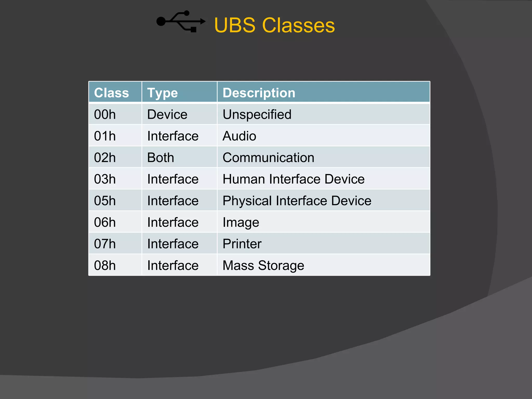 UBS Classes


Class   Type        Description
00h     Device      Unspecified
01h     Interface   Audio
02h     Both        Communication
03h     Interface   Human Interface Device
05h     Interface   Physical Interface Device
06h     Interface   Image
07h     Interface   Printer
08h     Interface   Mass Storage
 