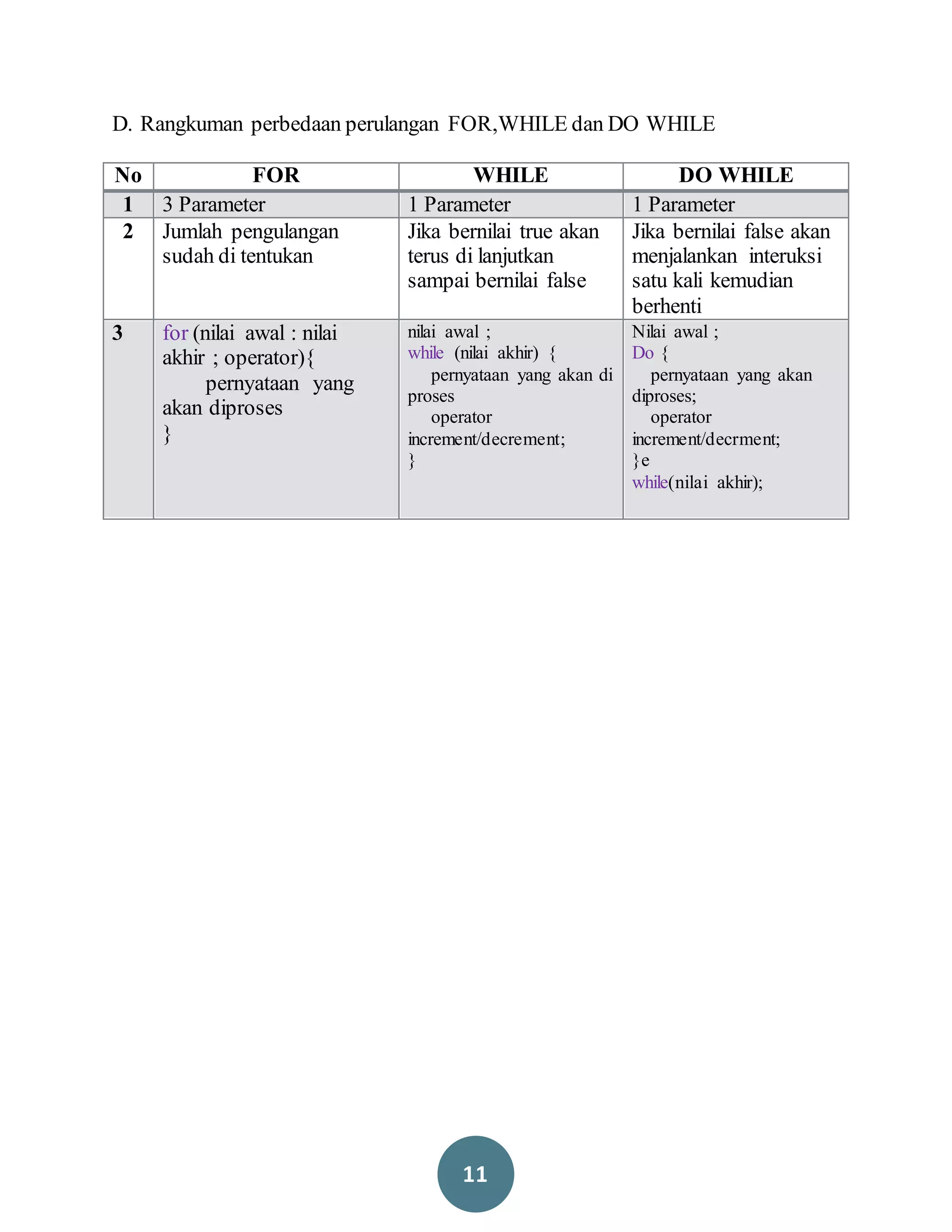 11
D. Rangkuman perbedaan perulangan FOR,WHILE dan DO WHILE
No FOR WHILE DO WHILE
1 3 Parameter 1 Parameter 1 Parameter
2 Jumlah pengulangan
sudah di tentukan
Jika bernilai true akan
terus di lanjutkan
sampai bernilai false
Jika bernilai false akan
menjalankan interuksi
satu kali kemudian
berhenti
3 for (nilai awal : nilai
akhir ; operator){
pernyataan yang
akan diproses
}
nilai awal ;
while (nilai akhir) {
pernyataan yang akan di
proses
operator
increment/decrement;
}
Nilai awal ;
Do {
pernyataan yang akan
diproses;
operator
increment/decrment;
}e
while(nilai akhir);
 