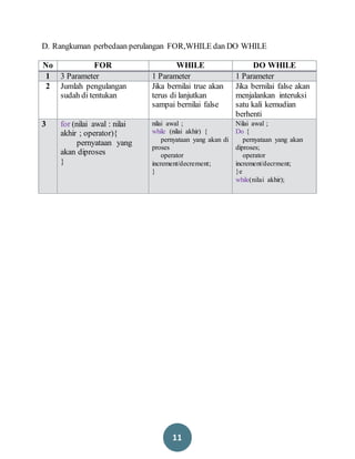 11
D. Rangkuman perbedaan perulangan FOR,WHILE dan DO WHILE
No FOR WHILE DO WHILE
1 3 Parameter 1 Parameter 1 Parameter
2 Jumlah pengulangan
sudah di tentukan
Jika bernilai true akan
terus di lanjutkan
sampai bernilai false
Jika bernilai false akan
menjalankan interuksi
satu kali kemudian
berhenti
3 for (nilai awal : nilai
akhir ; operator){
pernyataan yang
akan diproses
}
nilai awal ;
while (nilai akhir) {
pernyataan yang akan di
proses
operator
increment/decrement;
}
Nilai awal ;
Do {
pernyataan yang akan
diproses;
operator
increment/decrment;
}e
while(nilai akhir);
 