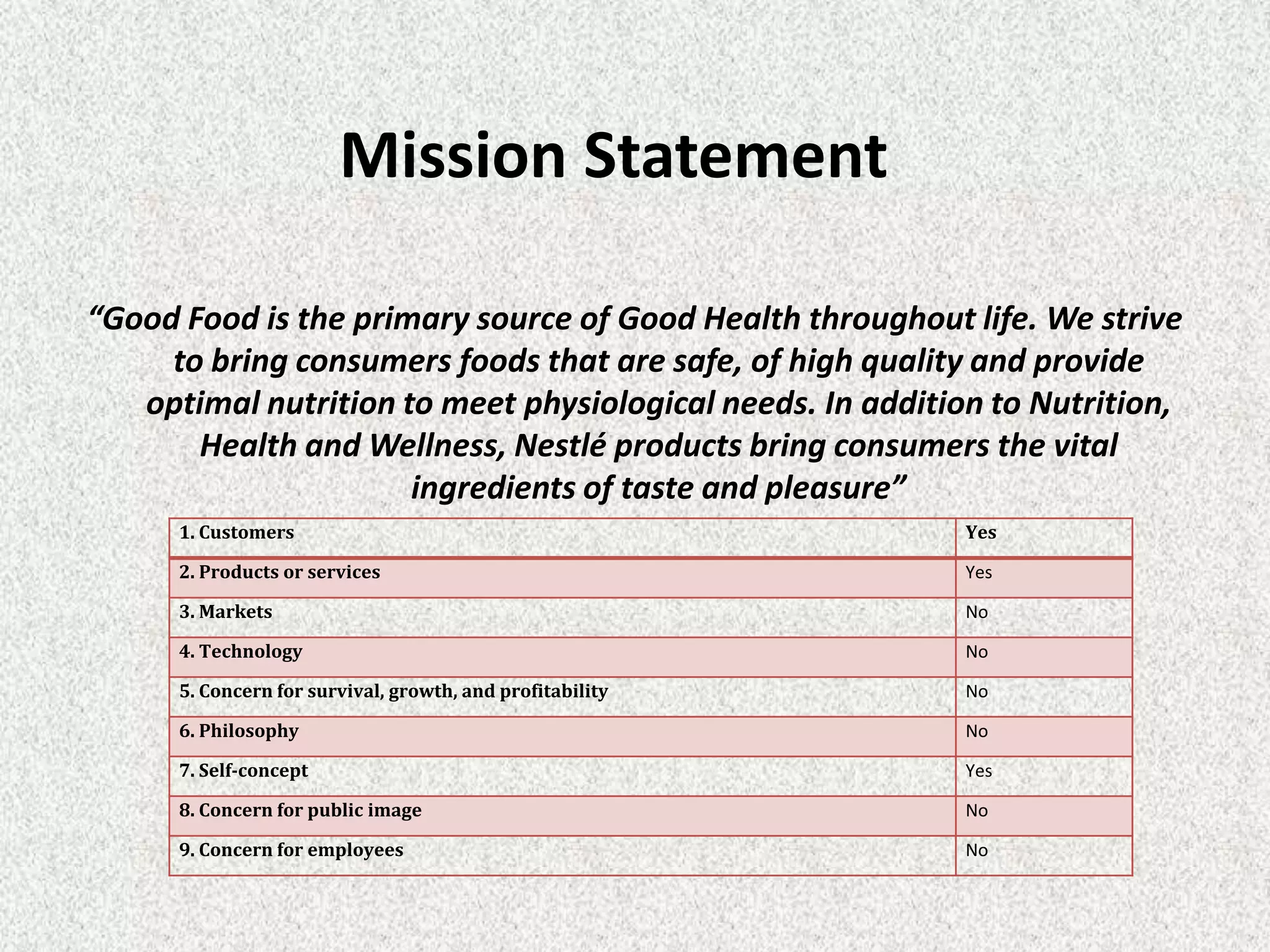 Mission Statement

“Good Food is the primary source of Good Health throughout life. We strive
     to bring consumers foods that are safe, of high quality and provide
   optimal nutrition to meet physiological needs. In addition to Nutrition,
       Health and Wellness, Nestlé products bring consumers the vital
                      ingredients of taste and pleasure”
      1. Customers                                          Yes

      2. Products or services                               Yes

      3. Markets                                            No

      4. Technology                                         No

      5. Concern for survival, growth, and profitability    No

      6. Philosophy                                         No

      7. Self-concept                                       Yes

      8. Concern for public image                           No

      9. Concern for employees                              No
 