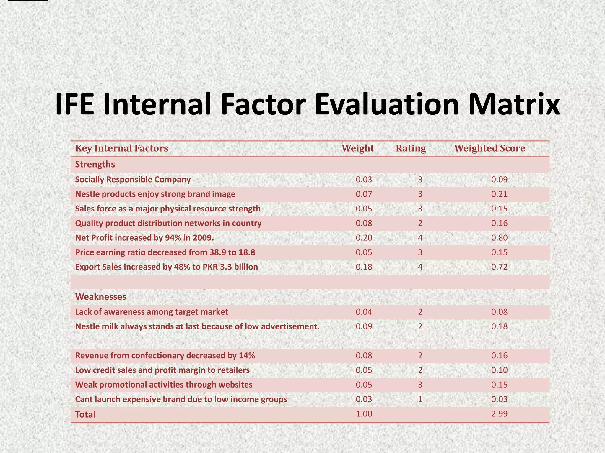 IFE Internal Factor Evaluation Matrix
 Key Internal Factors                                              Weight   Rating   Weighted Score
 Strengths
 Socially Responsible Company                                        0.03       3           0.09
 Nestle products enjoy strong brand image                            0.07       3           0.21
 Sales force as a major physical resource strength                   0.05       3           0.15
 Quality product distribution networks in country                    0.08       2           0.16
 Net Profit increased by 94% in 2009.                                0.20       4           0.80
 Price earning ratio decreased from 38.9 to 18.8                     0.05       3           0.15
 Export Sales increased by 48% to PKR 3.3 billion                    0.18       4           0.72


 Weaknesses
 Lack of awareness among target market                               0.04       2           0.08
 Nestle milk always stands at last because of low advertisement.     0.09       2           0.18


 Revenue from confectionary decreased by 14%                         0.08       2           0.16
 Low credit sales and profit margin to retailers                     0.05       2           0.10
 Weak promotional activities through websites                        0.05       3           0.15
 Cant launch expensive brand due to low income groups                0.03       1           0.03
 Total                                                               1.00                   2.99
 