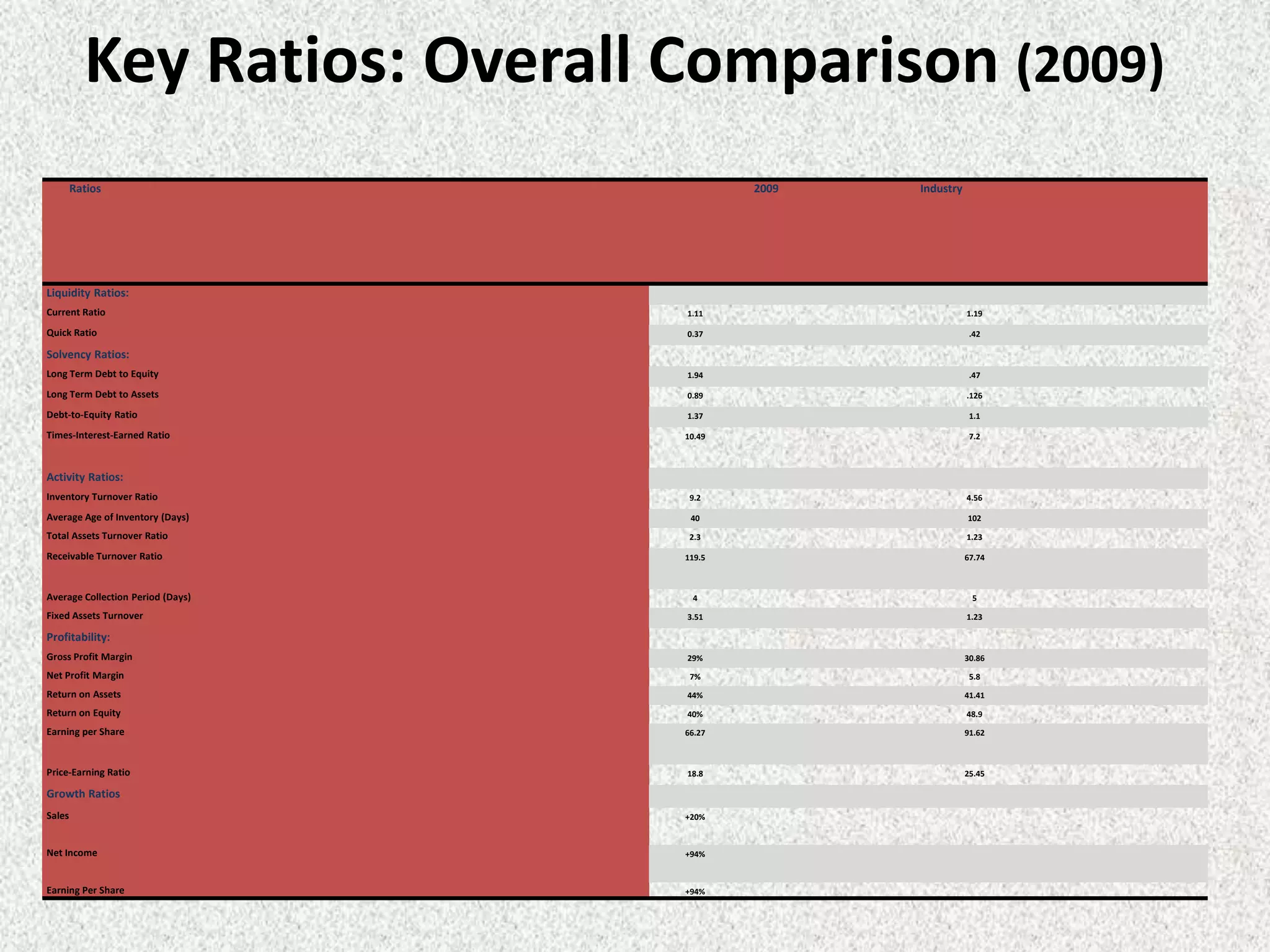 Key Ratios: Overall Comparison (2009)
        Ratios                             2009   Industry




Liquidity Ratios:
Current Ratio                      1.11                      1.19

Quick Ratio                        0.37                       .42

Solvency Ratios:
Long Term Debt to Equity           1.94                       .47

Long Term Debt to Assets           0.89                      .126

Debt-to-Equity Ratio               1.37                       1.1

Times-Interest-Earned Ratio        10.49                      7.2



Activity Ratios:
Inventory Turnover Ratio            9.2                      4.56

Average Age of Inventory (Days)     40                       102

Total Assets Turnover Ratio         2.3                      1.23

Receivable Turnover Ratio          119.5                     67.74



Average Collection Period (Days)    4                         5

Fixed Assets Turnover              3.51                      1.23

Profitability:
Gross Profit Margin                29%                       30.86

Net Profit Margin                   7%                        5.8

Return on Assets                   44%                       41.41

Return on Equity                   40%                       48.9

Earning per Share                  66.27                     91.62



Price-Earning Ratio                18.8                      25.45

Growth Ratios
Sales                              +20%



Net Income                         +94%



Earning Per Share                  +94%
 
