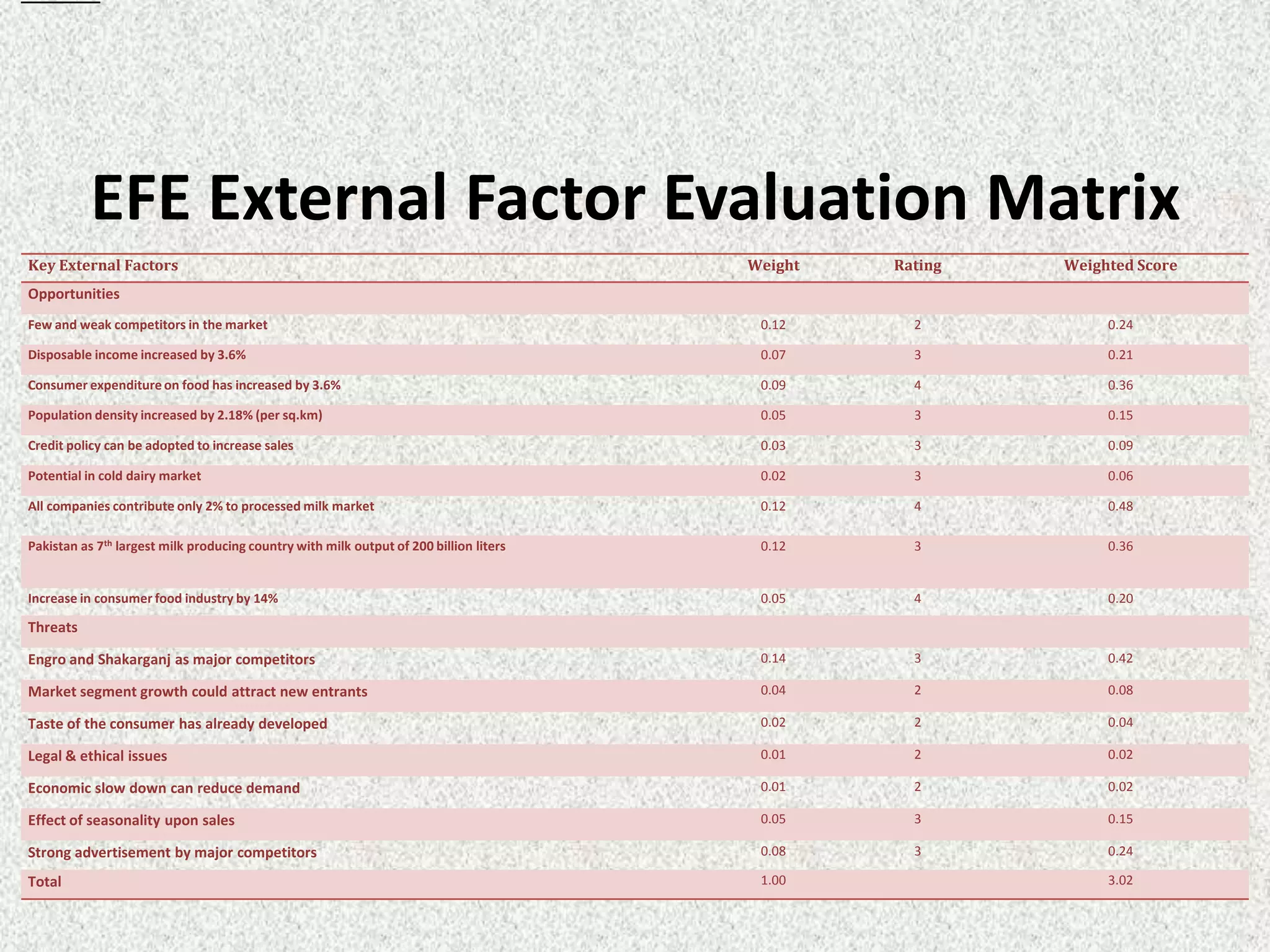 EFE External Factor Evaluation Matrix
Key External Factors                                                                    Weight   Rating   Weighted Score
Opportunities
Few and weak competitors in the market                                                   0.12      2           0.24

Disposable income increased by 3.6%                                                      0.07      3           0.21

Consumer expenditure on food has increased by 3.6%                                       0.09      4           0.36

Population density increased by 2.18% (per sq.km)                                        0.05      3           0.15

Credit policy can be adopted to increase sales                                           0.03      3           0.09

Potential in cold dairy market                                                           0.02      3           0.06

All companies contribute only 2% to processed milk market                                0.12      4           0.48

Pakistan as 7th largest milk producing country with milk output of 200 billion liters    0.12      3           0.36


Increase in consumer food industry by 14%                                                0.05      4           0.20

Threats

Engro and Shakarganj as major competitors                                                0.14      3           0.42

Market segment growth could attract new entrants                                         0.04      2           0.08

Taste of the consumer has already developed                                              0.02      2           0.04

Legal & ethical issues                                                                   0.01      2           0.02

Economic slow down can reduce demand                                                     0.01      2           0.02

Effect of seasonality upon sales                                                         0.05      3           0.15

Strong advertisement by major competitors                                                0.08      3           0.24

Total                                                                                    1.00                  3.02
 