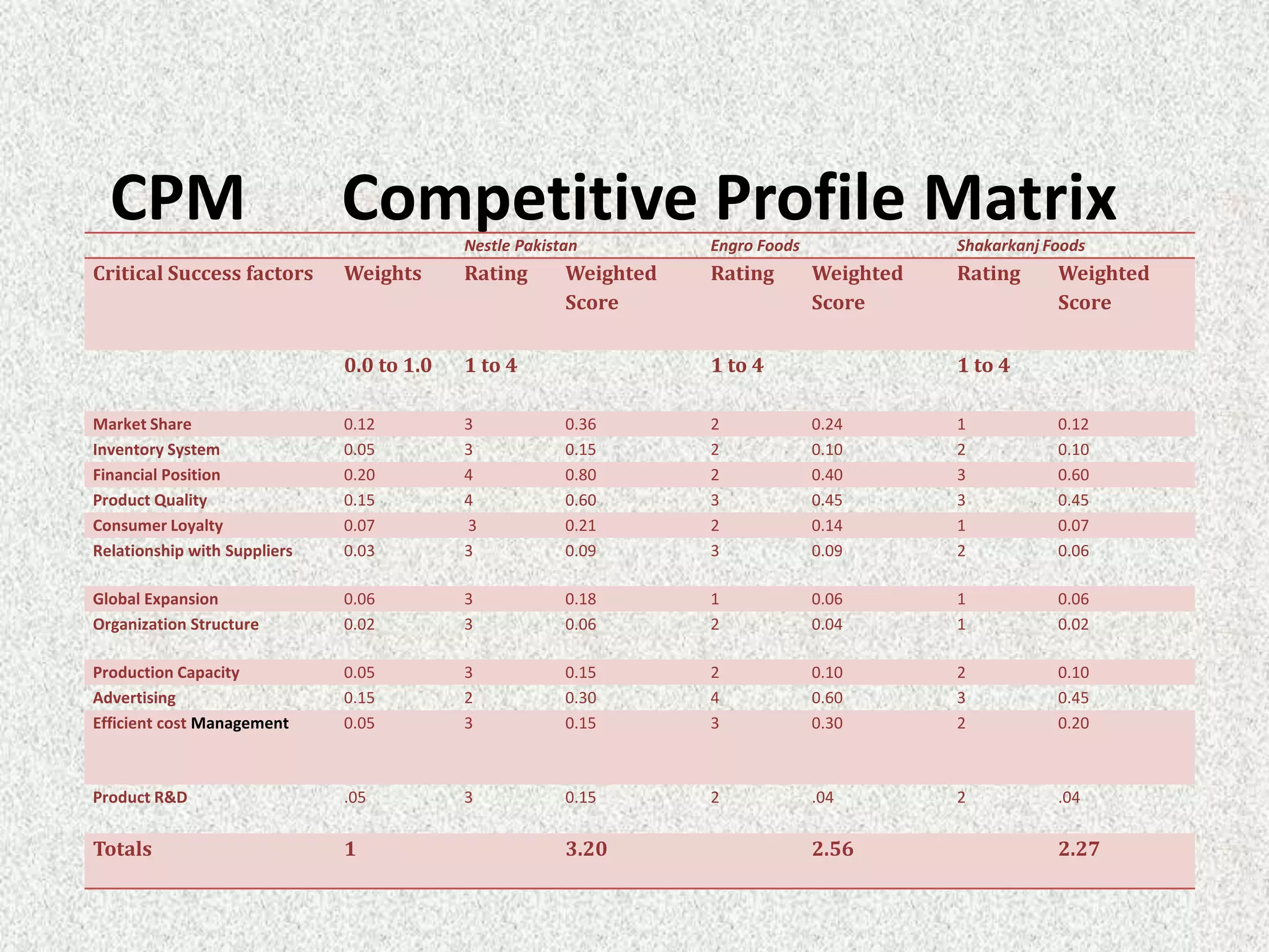 CPM                         Competitive Profile Matrix
                                           Nestle Pakistan         Engro Foods              Shakarkanj Foods
Critical Success factors      Weights      Rating       Weighted   Rating        Weighted   Rating      Weighted
                                                        Score                    Score                  Score

                              0.0 to 1.0   1 to 4                  1 to 4                   1 to 4

Market Share                  0.12         3            0.36       2             0.24       1           0.12
Inventory System              0.05         3            0.15       2             0.10       2           0.10
Financial Position            0.20         4            0.80       2             0.40       3           0.60
Product Quality               0.15         4            0.60       3             0.45       3           0.45
Consumer Loyalty              0.07         3            0.21       2             0.14       1           0.07
Relationship with Suppliers   0.03         3            0.09       3             0.09       2           0.06

Global Expansion              0.06         3            0.18       1             0.06       1           0.06
Organization Structure        0.02         3            0.06       2             0.04       1           0.02

Production Capacity           0.05         3            0.15       2             0.10       2           0.10
Advertising                   0.15         2            0.30       4             0.60       3           0.45
Efficient cost Management     0.05         3            0.15       3             0.30       2           0.20



Product R&D                   .05          3            0.15       2             .04        2           .04


Totals                        1                         3.20                     2.56                   2.27
 