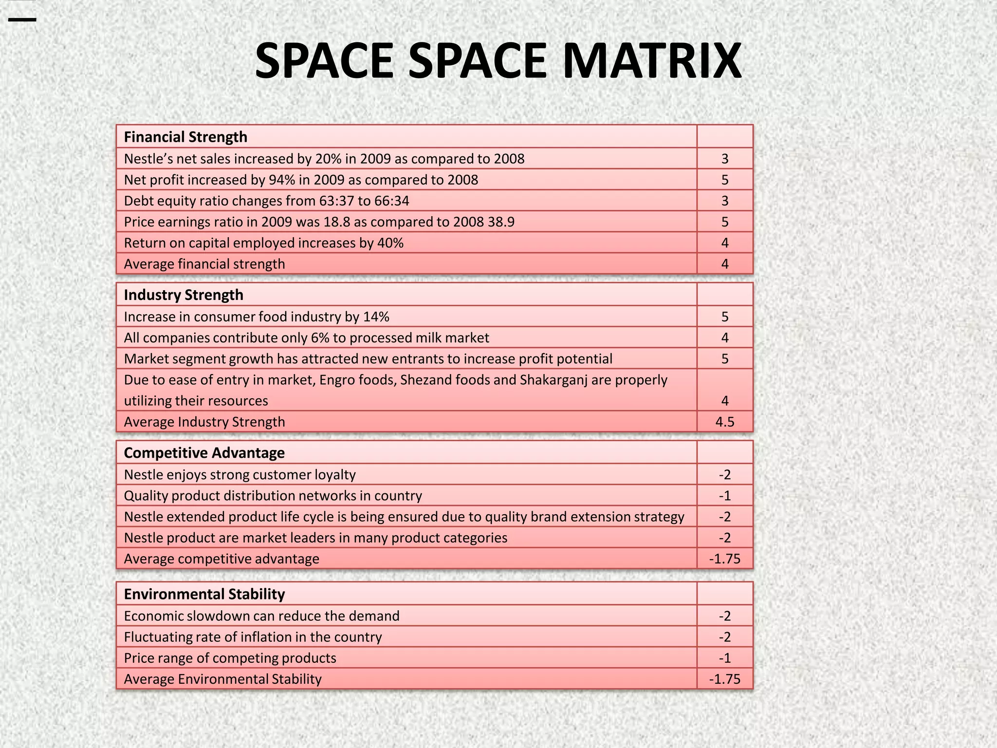 SPACE SPACE MATRIX
Financial Strength
Nestle’s net sales increased by 20% in 2009 as compared to 2008                                3
Net profit increased by 94% in 2009 as compared to 2008                                        5
Debt equity ratio changes from 63:37 to 66:34                                                  3
Price earnings ratio in 2009 was 18.8 as compared to 2008 38.9                                 5
Return on capital employed increases by 40%                                                    4
Average financial strength                                                                     4

Industry Strength
Increase in consumer food industry by 14%                                                      5
All companies contribute only 6% to processed milk market                                      4
Market segment growth has attracted new entrants to increase profit potential                  5
Due to ease of entry in market, Engro foods, Shezand foods and Shakarganj are properly
utilizing their resources                                                                      4
Average Industry Strength                                                                     4.5

Competitive Advantage
Nestle enjoys strong customer loyalty                                                           -2
Quality product distribution networks in country                                                -1
Nestle extended product life cycle is being ensured due to quality brand extension strategy     -2
Nestle product are market leaders in many product categories                                    -2
Average competitive advantage                                                                 -1.75

Environmental Stability
Economic slowdown can reduce the demand                                                         -2
Fluctuating rate of inflation in the country                                                    -2
Price range of competing products                                                               -1
Average Environmental Stability                                                               -1.75
 