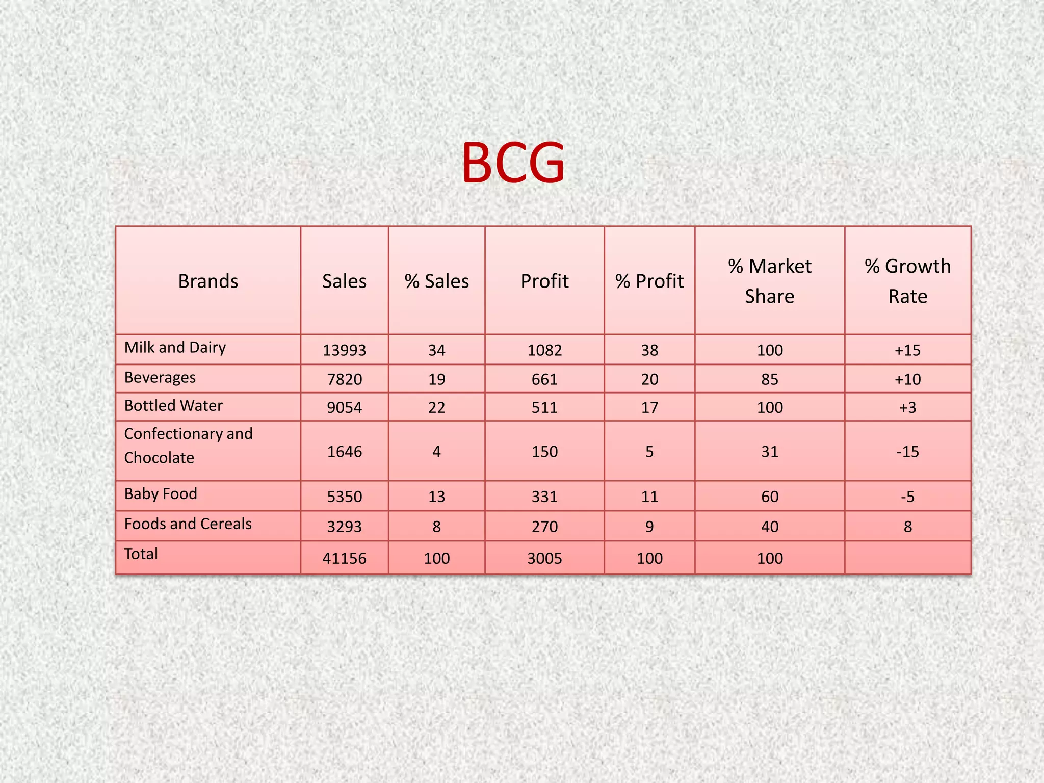 BCG
                                                          % Market   % Growth
        Brands      Sales   % Sales   Profit   % Profit
                                                           Share       Rate

Milk and Dairy      13993     34      1082       38         100        +15
Beverages           7820      19       661       20          85        +10
Bottled Water       9054      22       511       17         100         +3
Confectionary and
Chocolate           1646       4       150        5          31        -15

Baby Food           5350      13       331       11          60         -5
Foods and Cereals   3293       8       270        9          40         8
Total               41156     100     3005       100        100
 