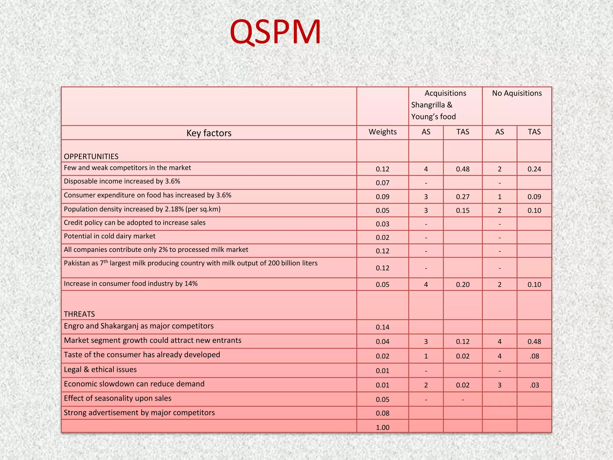 QSPM
                                                                                                     Acquisitions    No Aquisitions
                                                                                                  Shangrilla &
                                                                                                  Young’s food
                                         Key factors                                    Weights     AS        TAS    AS        TAS

OPPERTUNITIES
Few and weak competitors in the market                                                   0.12        4        0.48    2       0.24
Disposable income increased by 3.6%                                                      0.07        -                -
Consumer expenditure on food has increased by 3.6%                                       0.09        3        0.27    1       0.09
Population density increased by 2.18% (per sq.km)                                        0.05        3        0.15    2       0.10
Credit policy can be adopted to increase sales                                           0.03        -                -
Potential in cold dairy market                                                           0.02        -                -
All companies contribute only 2% to processed milk market                                0.12        -                -
Pakistan as 7th largest milk producing country with milk output of 200 billion liters
                                                                                         0.12        -                -

Increase in consumer food industry by 14%                                                0.05        4        0.20    2       0.10


THREATS
Engro and Shakarganj as major competitors                                                0.14
Market segment growth could attract new entrants                                         0.04        3        0.12    4       0.48
Taste of the consumer has already developed                                              0.02        1        0.02    4        .08
Legal & ethical issues                                                                   0.01        -                -
Economic slowdown can reduce demand                                                      0.01        2        0.02    3        .03
Effect of seasonality upon sales                                                         0.05        -         -
Strong advertisement by major competitors                                                0.08
                                                                                         1.00
 