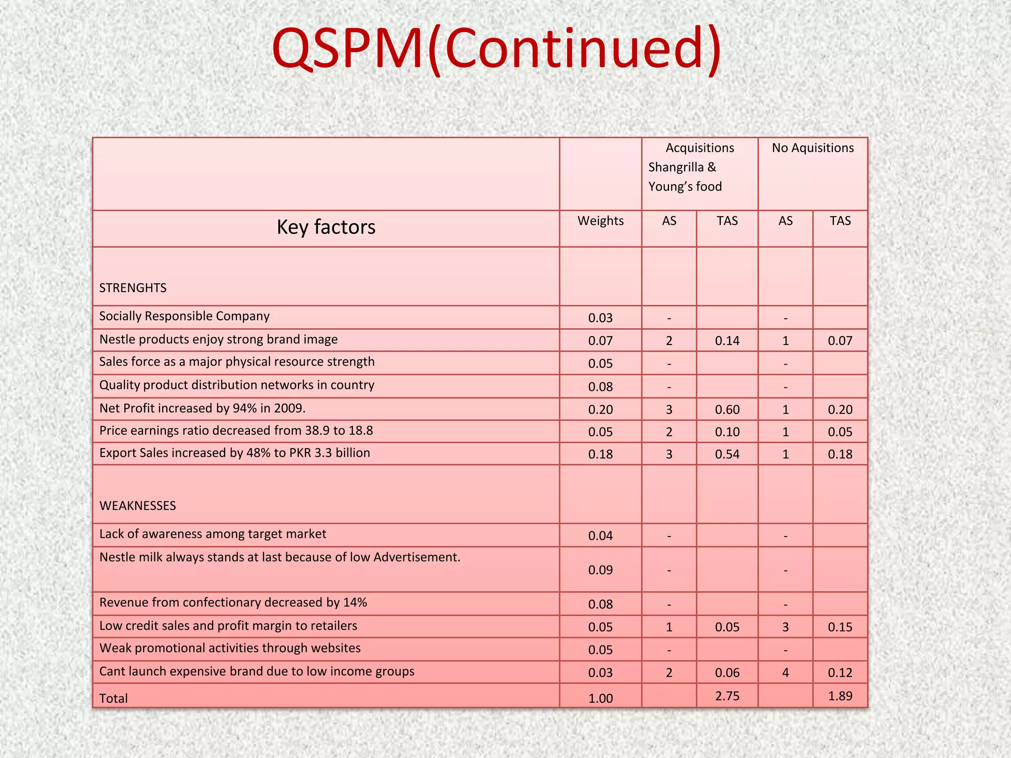 QSPM(Continued)
                                                                               Acquisitions   No Aquisitions
                                                                            Shangrilla &
                                                                            Young’s food

                                                                  Weights     AS       TAS     AS      TAS
                                Key factors

STRENGHTS

Socially Responsible Company                                       0.03        -               -
Nestle products enjoy strong brand image                           0.07        2       0.14    1       0.07
Sales force as a major physical resource strength                  0.05        -               -
Quality product distribution networks in country                   0.08        -               -
Net Profit increased by 94% in 2009.                               0.20        3       0.60    1       0.20
Price earnings ratio decreased from 38.9 to 18.8                   0.05        2       0.10    1       0.05
Export Sales increased by 48% to PKR 3.3 billion                   0.18        3       0.54    1       0.18


WEAKNESSES

Lack of awareness among target market                              0.04        -               -
Nestle milk always stands at last because of low Advertisement.
                                                                   0.09        -               -

Revenue from confectionary decreased by 14%                        0.08        -               -
Low credit sales and profit margin to retailers                    0.05        1       0.05    3       0.15
Weak promotional activities through websites                       0.05        -               -
Cant launch expensive brand due to low income groups               0.03        2       0.06    4       0.12
Total                                                              1.00                2.75            1.89
 