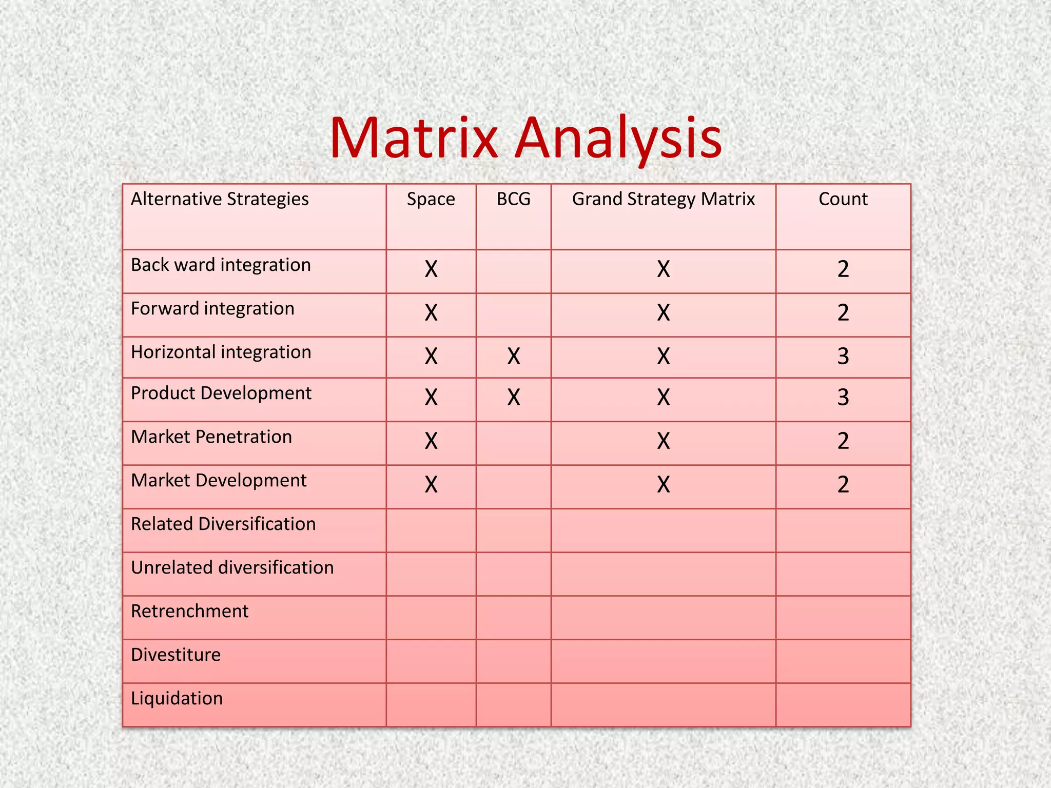 Matrix Analysis
Alternative Strategies       Space   BCG   Grand Strategy Matrix   Count


Back ward integration         X                     X               2
Forward integration           X                     X               2
Horizontal integration        X      X              X               3
Product Development           X      X              X               3
Market Penetration            X                     X               2
Market Development            X                     X               2
Related Diversification

Unrelated diversification

Retrenchment

Divestiture

Liquidation
 