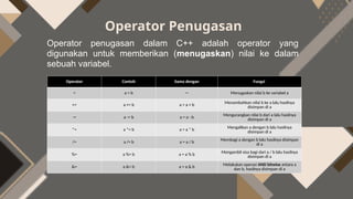 Algoritma Pemrograman materi operator matemarika/aritmatika, logika dan ...