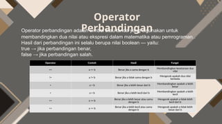 Algoritma Pemrograman materi operator matemarika/aritmatika, logika dan ...