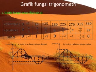 Grafik fungsi trigonometri
1. Grafik fungsi sinus    (f(x)=sin x)




             a. y=sin x ; x dalam satuan derajat   b. y=sin x ; xdalam satuan radian
 