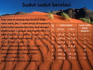 Sudut sudut berelasi

Pada tabel di samping diperlihatkan letak
suatu sudut, jika sudut lancip (di kuadran I).
                                                 N      Sudut dalam     Letak sudut
Sudut-sudut yang berelasi atau berhubungan                                 dalam
adalah sudut dengan sudut-sudut (90°± ),         o   derajat   radian
                                                                          kuadran
(180°± )(270°± ), (360°± ), dan ̶       atau     1    90°-                   I
 sudut dengan sudut-sudut ( ± ), (π± ),          2   180°-                  II
( ± ),(2π± ), dan ̶ .                            3    90°+                  II
Sudut dengan sudut (90 - ) atau ( - )            4   180°+                  III
 dinamakan berpenyiku sesamanya,                 5   270°-                  III
Sedangkan sudut dengan sudut                     6   360°-                  IV
 (180 - ) atau (π- )                             7   270°+                  IV
dinamakan berpelurus sesamanya.
 