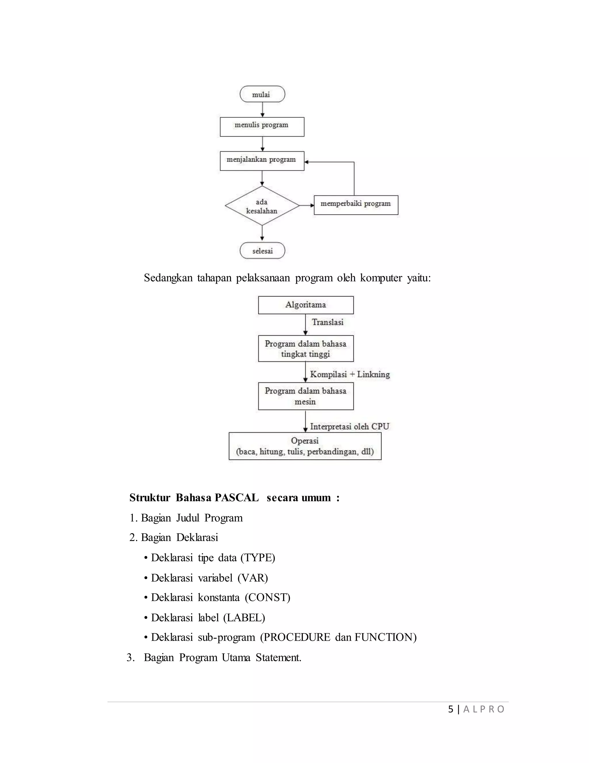 5 | A L P R O
Sedangkan tahapan pelaksanaan program oleh komputer yaitu:
Struktur Bahasa PASCAL secara umum :
1. Bagian Judul Program
2. Bagian Deklarasi
• Deklarasi tipe data (TYPE)
• Deklarasi variabel (VAR)
• Deklarasi konstanta (CONST)
• Deklarasi label (LABEL)
• Deklarasi sub-program (PROCEDURE dan FUNCTION)
3. Bagian Program Utama Statement.
 