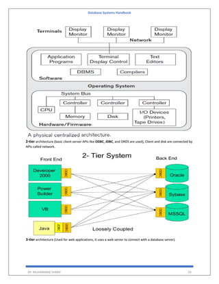 Database Systems Handbook
BY: MUHAMMAD SHARIF 10
2-tier architecture (basic client-server APIs like ODBC, JDBC, and ORDS are used), Client and disk are connected by
APIs called network.
3-tier architecture (Used for web applications, it uses a web server to connect with a database server).
 
