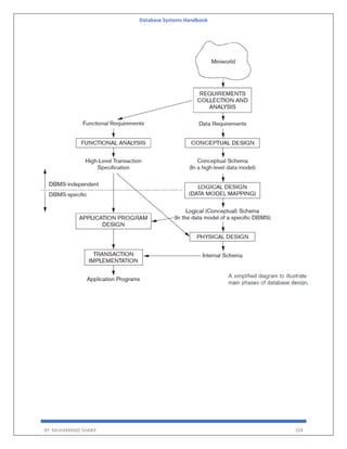 Database Systems Handbook
BY: MUHAMMAD SHARIF 104
 