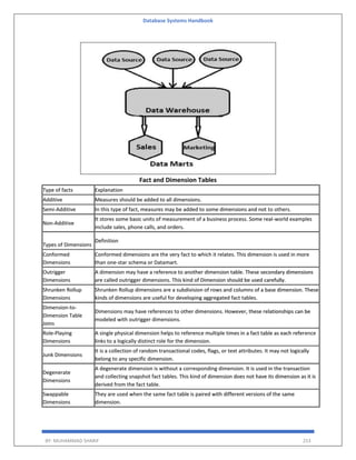 Database Systems Handbook
BY: MUHAMMAD SHARIF 253
Fact and Dimension Tables
Type of facts Explanation
Additive Measures should be added to all dimensions.
Semi-Additive In this type of fact, measures may be added to some dimensions and not to others.
Non-Additive
It stores some basic units of measurement of a business process. Some real-world examples
include sales, phone calls, and orders.
Types of Dimensions
Definition
Conformed
Dimensions
Conformed dimensions are the very fact to which it relates. This dimension is used in more
than one-star schema or Datamart.
Outrigger
Dimensions
A dimension may have a reference to another dimension table. These secondary dimensions
are called outrigger dimensions. This kind of Dimension should be used carefully.
Shrunken Rollup
Dimensions
Shrunken Rollup dimensions are a subdivision of rows and columns of a base dimension. These
kinds of dimensions are useful for developing aggregated fact tables.
Dimension-to-
Dimension Table
Joins
Dimensions may have references to other dimensions. However, these relationships can be
modeled with outrigger dimensions.
Role-Playing
Dimensions
A single physical dimension helps to reference multiple times in a fact table as each reference
links to a logically distinct role for the dimension.
Junk Dimensions
It is a collection of random transactional codes, flags, or text attributes. It may not logically
belong to any specific dimension.
Degenerate
Dimensions
A degenerate dimension is without a corresponding dimension. It is used in the transaction
and collecting snapshot fact tables. This kind of dimension does not have its dimension as it is
derived from the fact table.
Swappable
Dimensions
They are used when the same fact table is paired with different versions of the same
dimension.
 