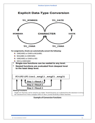 Database Systems Handbook
BY: MUHAMMAD SHARIF 36
For assignments, Oracle can automatically convert the following:
VARCHAR2 or CHAR to MLSLABEL
MLSLABEL to VARCHAR2
VARCHAR2 or CHAR to HEX
HEX to VARCHAR2
Example of Conversion Functions
 