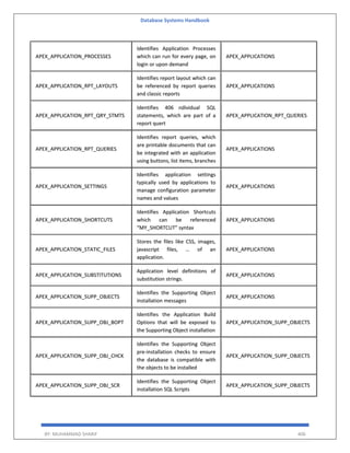 Database Systems Handbook
BY: MUHAMMAD SHARIF 406
APEX_APPLICATION_PROCESSES
Identifies Application Processes
which can run for every page, on
login or upon demand
APEX_APPLICATIONS
APEX_APPLICATION_RPT_LAYOUTS
Identifies report layout which can
be referenced by report queries
and classic reports
APEX_APPLICATIONS
APEX_APPLICATION_RPT_QRY_STMTS
Identifies 406 ndividual SQL
statements, which are part of a
report quert
APEX_APPLICATION_RPT_QUERIES
APEX_APPLICATION_RPT_QUERIES
Identifies report queries, which
are printable documents that can
be integrated with an application
using buttons, list items, branches
APEX_APPLICATIONS
APEX_APPLICATION_SETTINGS
Identifies application settings
typically used by applications to
manage configuration parameter
names and values
APEX_APPLICATIONS
APEX_APPLICATION_SHORTCUTS
Identifies Application Shortcuts
which can be referenced
“MY_SHORTCUT” syntax
APEX_APPLICATIONS
APEX_APPLICATION_STATIC_FILES
Stores the files like CSS, images,
javascript files, … of an
application.
APEX_APPLICATIONS
APEX_APPLICATION_SUBSTITUTIONS
Application level definitions of
substitution strings.
APEX_APPLICATIONS
APEX_APPLICATION_SUPP_OBJECTS
Identifies the Supporting Object
installation messages
APEX_APPLICATIONS
APEX_APPLICATION_SUPP_OBJ_BOPT
Identifies the Application Build
Options that will be exposed to
the Supporting Object installation
APEX_APPLICATION_SUPP_OBJECTS
APEX_APPLICATION_SUPP_OBJ_CHCK
Identifies the Supporting Object
pre-installation checks to ensure
the database is compatible with
the objects to be installed
APEX_APPLICATION_SUPP_OBJECTS
APEX_APPLICATION_SUPP_OBJ_SCR
Identifies the Supporting Object
installation SQL Scripts
APEX_APPLICATION_SUPP_OBJECTS
 