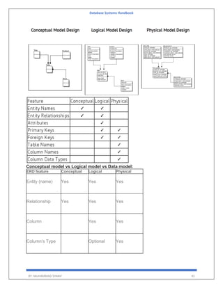 Database Systems Handbook
BY: MUHAMMAD SHARIF 45
Conceptual model vs Logical model vs Data model:
ERD feature Conceptual Logical Physical
Entity (name) Yes Yes Yes
Relationship Yes Yes Yes
Column Yes Yes
Column’s Type Optional Yes
 