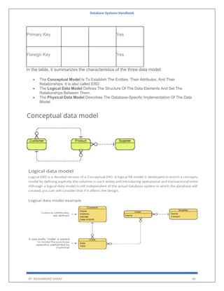 Database Systems Handbook
BY: MUHAMMAD SHARIF 46
Primary Key Yes
Foreign Key Yes
In the table, it summarizes the characteristics of the three data model:
 The Conceptual Model Is To Establish The Entities, Their Attributes, And Their
Relationships. It is also called ERD.
 The Logical Data Model Defines The Structure Of The Data Elements And Set The
Relationships Between Them.
 The Physical Data Model Describes The Database-Specific Implementation Of The Data
Model.
 