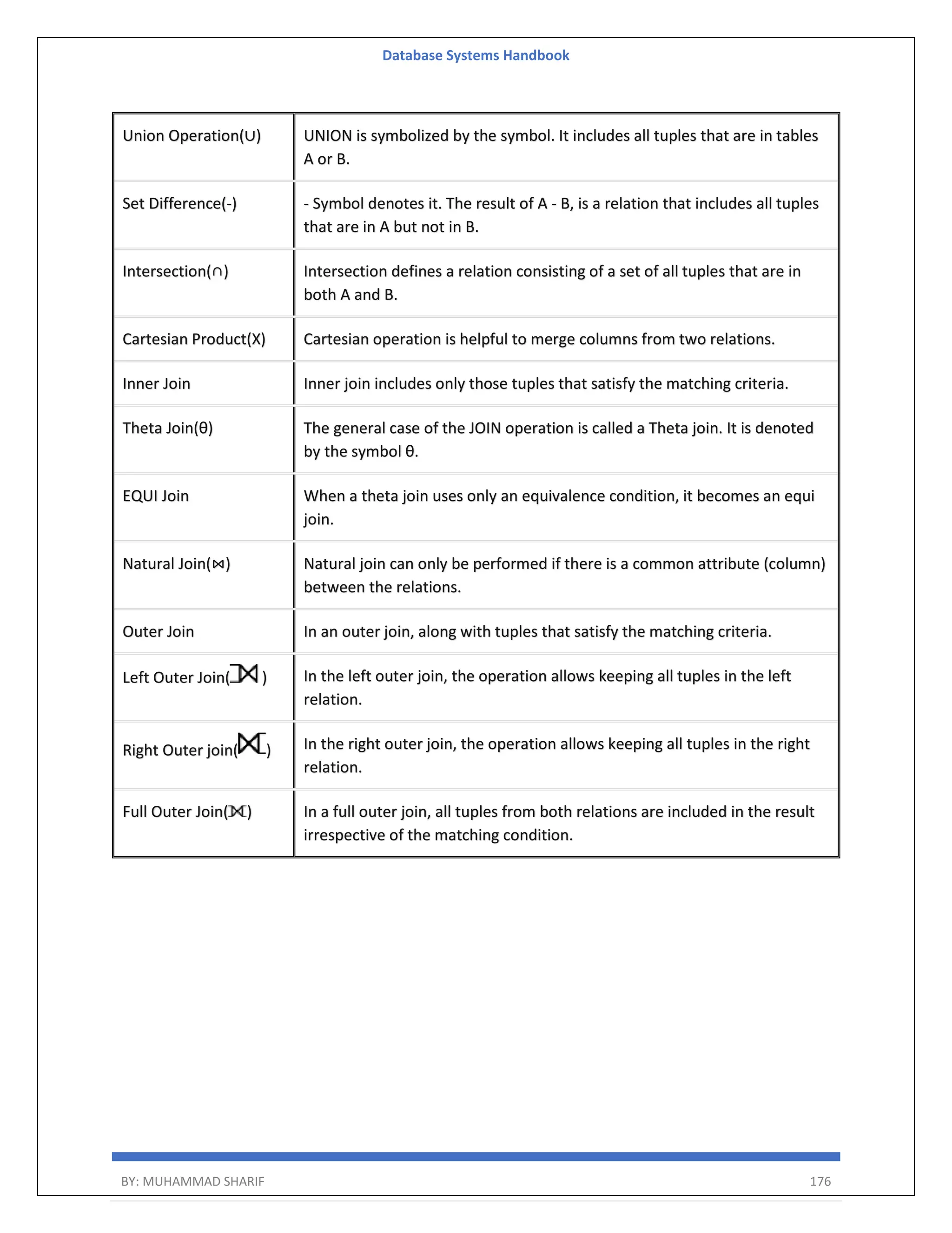 Database Systems Handbook BY: MUHAMMAD SHARIF 176 Union Operation(∪) UNION is symbolized by the symbol. It includes all tuples that are in tables A or B. Set Difference(-) - Symbol denotes it. The result of A - B, is a relation that includes all tuples that are in A but not in B. Intersection(∩) Intersection defines a relation consisting of a set of all tuples that are in both A and B. Cartesian Product(X) Cartesian operation is helpful to merge columns from two relations. Inner Join Inner join includes only those tuples that satisfy the matching criteria. Theta Join(θ) The general case of the JOIN operation is called a Theta join. It is denoted by the symbol θ. EQUI Join When a theta join uses only an equivalence condition, it becomes an equi join. Natural Join(⋈) Natural join can only be performed if there is a common attribute (column) between the relations. Outer Join In an outer join, along with tuples that satisfy the matching criteria. Left Outer Join( ) In the left outer join, the operation allows keeping all tuples in the left relation. Right Outer join( ) In the right outer join, the operation allows keeping all tuples in the right relation. Full Outer Join( ) In a full outer join, all tuples from both relations are included in the result irrespective of the matching condition. 