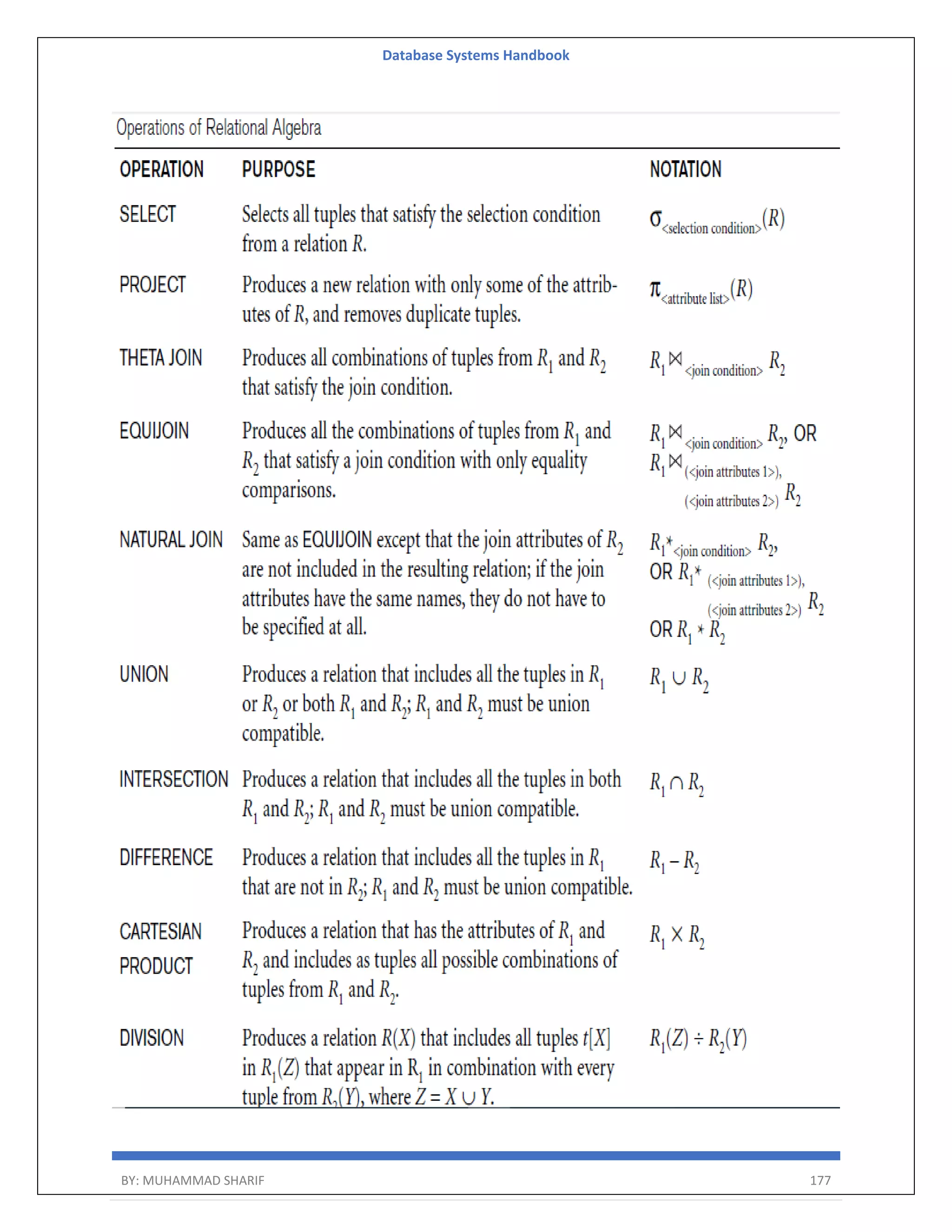 Database Systems Handbook BY: MUHAMMAD SHARIF 177 