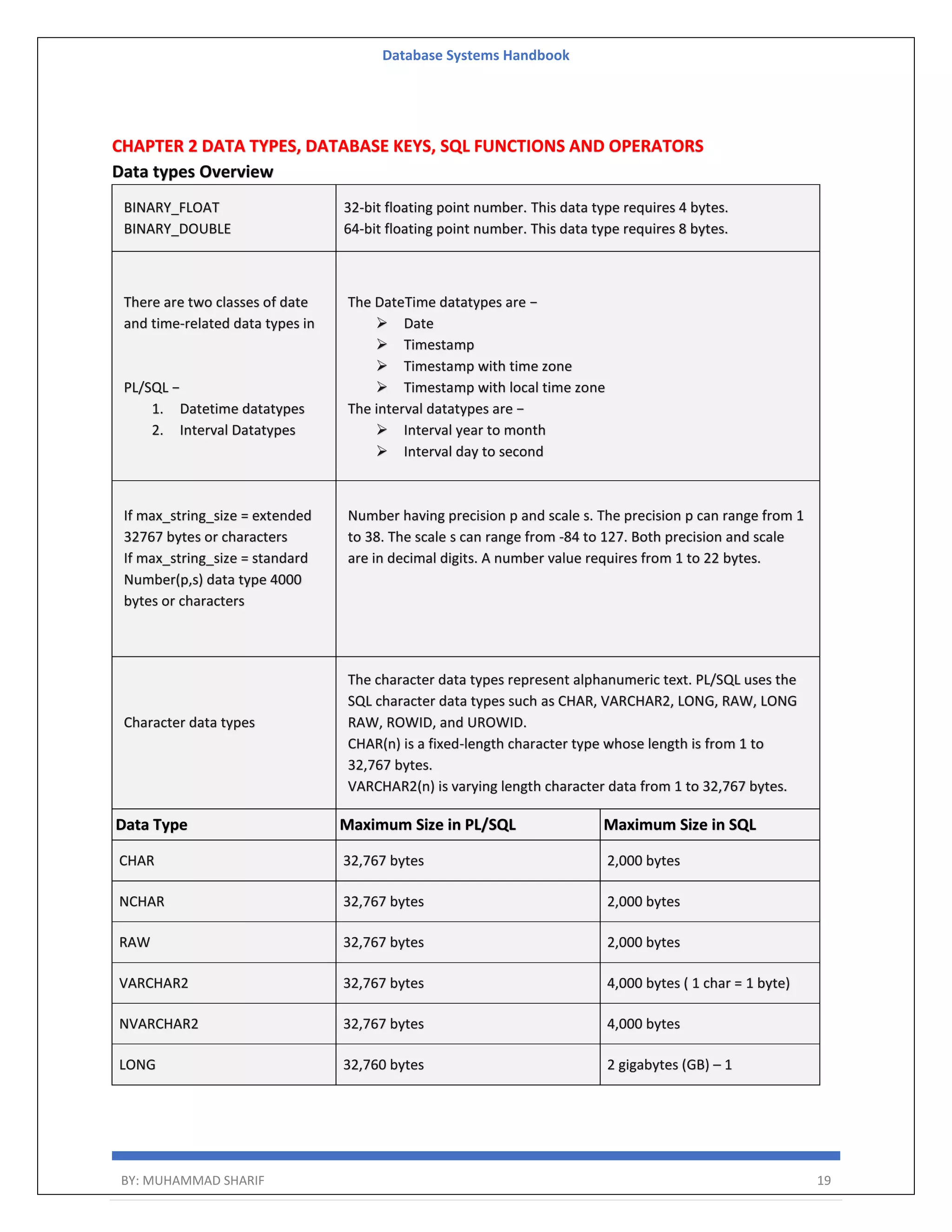 Database Systems Handbook BY: MUHAMMAD SHARIF 19 CHAPTER 2 DATA TYPES, DATABASE KEYS, SQL FUNCTIONS AND OPERATORS Data types Overview BINARY_FLOAT BINARY_DOUBLE 32-bit floating point number. This data type requires 4 bytes. 64-bit floating point number. This data type requires 8 bytes. There are two classes of date and time-related data types in PL/SQL − 1. Datetime datatypes 2. Interval Datatypes The DateTime datatypes are −  Date  Timestamp  Timestamp with time zone  Timestamp with local time zone The interval datatypes are −  Interval year to month  Interval day to second If max_string_size = extended 32767 bytes or characters If max_string_size = standard Number(p,s) data type 4000 bytes or characters Number having precision p and scale s. The precision p can range from 1 to 38. The scale s can range from -84 to 127. Both precision and scale are in decimal digits. A number value requires from 1 to 22 bytes. Character data types The character data types represent alphanumeric text. PL/SQL uses the SQL character data types such as CHAR, VARCHAR2, LONG, RAW, LONG RAW, ROWID, and UROWID. CHAR(n) is a fixed-length character type whose length is from 1 to 32,767 bytes. VARCHAR2(n) is varying length character data from 1 to 32,767 bytes. Data Type Maximum Size in PL/SQL Maximum Size in SQL CHAR 32,767 bytes 2,000 bytes NCHAR 32,767 bytes 2,000 bytes RAW 32,767 bytes 2,000 bytes VARCHAR2 32,767 bytes 4,000 bytes ( 1 char = 1 byte) NVARCHAR2 32,767 bytes 4,000 bytes LONG 32,760 bytes 2 gigabytes (GB) – 1 