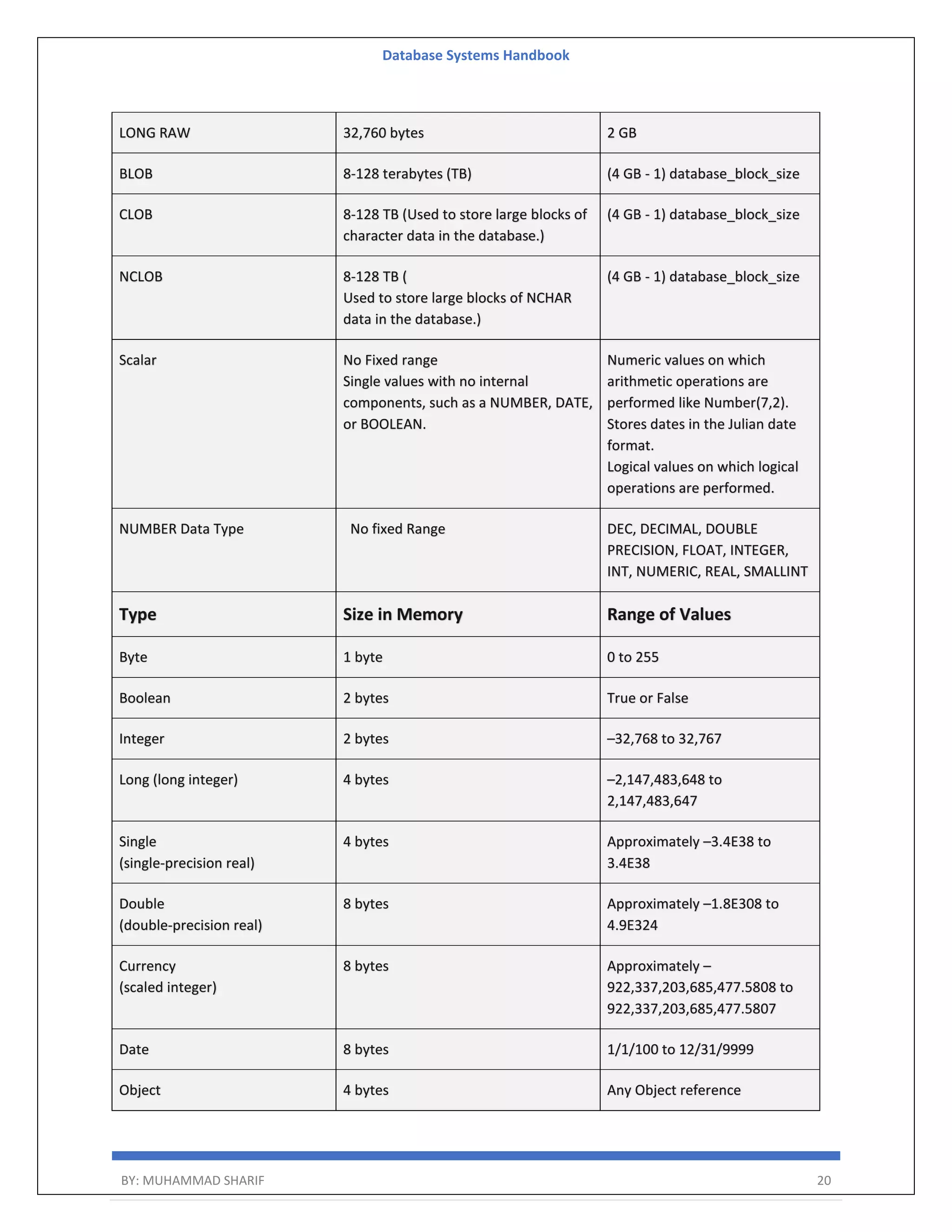 Database Systems Handbook BY: MUHAMMAD SHARIF 20 LONG RAW 32,760 bytes 2 GB BLOB 8-128 terabytes (TB) (4 GB - 1) database_block_size CLOB 8-128 TB (Used to store large blocks of character data in the database.) (4 GB - 1) database_block_size NCLOB 8-128 TB ( Used to store large blocks of NCHAR data in the database.) (4 GB - 1) database_block_size Scalar No Fixed range Single values with no internal components, such as a NUMBER, DATE, or BOOLEAN. Numeric values on which arithmetic operations are performed like Number(7,2). Stores dates in the Julian date format. Logical values on which logical operations are performed. NUMBER Data Type No fixed Range DEC, DECIMAL, DOUBLE PRECISION, FLOAT, INTEGER, INT, NUMERIC, REAL, SMALLINT Type Size in Memory Range of Values Byte 1 byte 0 to 255 Boolean 2 bytes True or False Integer 2 bytes –32,768 to 32,767 Long (long integer) 4 bytes –2,147,483,648 to 2,147,483,647 Single (single-precision real) 4 bytes Approximately –3.4E38 to 3.4E38 Double (double-precision real) 8 bytes Approximately –1.8E308 to 4.9E324 Currency (scaled integer) 8 bytes Approximately – 922,337,203,685,477.5808 to 922,337,203,685,477.5807 Date 8 bytes 1/1/100 to 12/31/9999 Object 4 bytes Any Object reference 